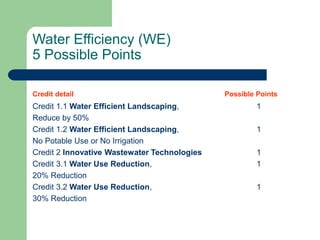 Water Efficiency (WE)
5 Possible Points
Credit detail Possible Points
Credit 1.1 Water Efficient Landscaping, 1
Reduce by 50%
Credit 1.2 Water Efficient Landscaping, 1
No Potable Use or No Irrigation
Credit 2 Innovative Wastewater Technologies 1
Credit 3.1 Water Use Reduction, 1
20% Reduction
Credit 3.2 Water Use Reduction, 1
30% Reduction
 