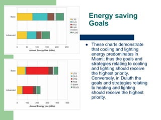 Energy saving
Goals
 These charts demonstrate
that cooling and lighting
energy predominates in
Miami; thus the goals and
strategies relating to cooling
and lighting should receive
the highest priority.
Conversely, in Duluth the
goals and strategies relating
to heating and lighting
should receive the highest
priority.
 