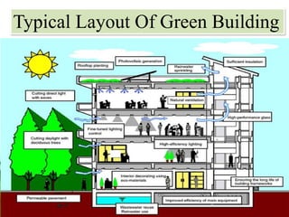 Typical Layout Of Green Building
 
