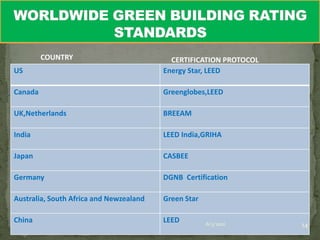 COUNTRY                           CERTIFICATION PROTOCOL
US                                       Energy Star, LEED

Canada                                   Greenglobes,LEED

UK,Netherlands                           BREEAM

India                                    LEED India,GRIHA

Japan                                    CASBEE

Germany                                  DGNB Certification

Australia, South Africa and Newzealand   Green Star

China                                    LEED         6/3/2012      14
 