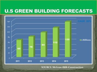 140                                             CAGR 20%

120

100

80
                                       135         $ Billions
60                            112
                     94
40            78
       65
20

 0
      2011   2012   2013     2014     2015

                     SOURCE: McGraw-Hill Construction
                                    6/3/2012                    17
 