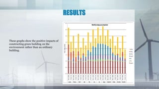 RESULTS
These graphs show the positive impacts of
constructing green building on the
environment rather than an ordinary
building.
 