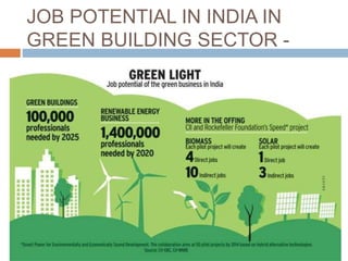 JOB POTENTIAL IN INDIA IN
GREEN BUILDING SECTOR -
 
