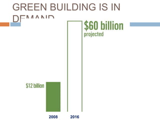 GREEN BUILDING IS IN
DEMAND -
2008 2016
 