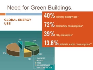 Need for Green Buildings.
GLOBAL ENERGY
USE
 