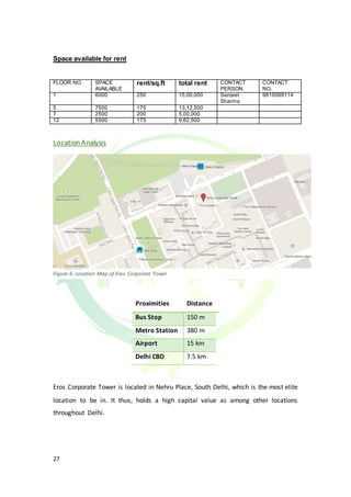27
Figure 6: Location Map of Eros Corporate Tower
Space available for rent
FLOOR NO. SPACE
AVAILABLE
rent/sq.ft total rent...