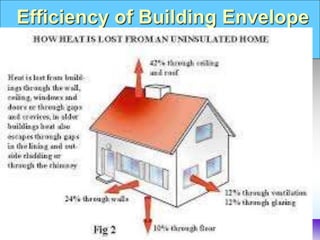 Efficiency of Building Envelope
 