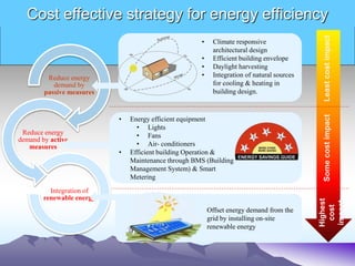 Cost effective strategy for energy efficiency
Reduce energy
demand by
passive measures
Reduce energy
demand by active
measures
Integration of
renewable energy
Least
cost
impact
Some
cost
impact
Highest
cost
impact
• Climate responsive
architectural design
• Efficient building envelope
• Daylight harvesting
• Integration of natural sources
for cooling & heating in
building design.
Offset energy demand from the
grid by installing on-site
renewable energy
• Energy efficient equipment
• Lights
• Fans
• Air- conditioners
• Efficient building Operation &
Maintenance through BMS (Building
Management System) & Smart
Metering
 