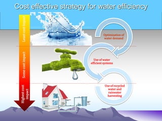 Optimization of
water demand
Use of water
efficient systems
Use of recycled
water and
rainwater
harvesting
Some
cost
impact
Highest
cost
impact
Least
cost
impact
Cost effective strategy for water efficiency
 