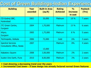 Building Year
awarded
Built-in Area
(sq.ft)
Rating
Achieved
%
Increase
in cost
Payback
(Yrs)
CII-Godrej GBC,
Hyderabad
2003 20,000 Platinum 18 % 7 years
ITC Green Centre,
Gurgaon
2004 1,70,000 Platinum 15 % 6 years
Wipro,
Gurgaon
2005 1,75,000 Platinum 8 % 5 years
Technopolis, Kolkata 2006 72,000 Gold 6% 3 years
Spectral Services
Consultants Office, Noida
2007
15,000
Platinum 8% 4 years
Kalpataru Square 2008 3,00,000 Platinum 2% 2 years
Suzlon One Earth, Pune 2010 8,00,000 Platinum 2% 2 years
Cost of Green Buildings-Indian Experience
 Cost showing a decreasing trend over the years
 Incremental Cost lower-- if base design has already factored normal Green features
 