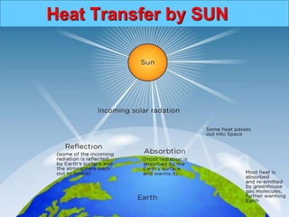 Heat Transfer by SUN
 