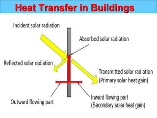 Heat Transfer in Buildings
 