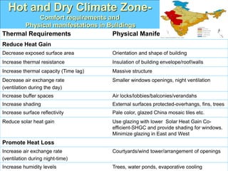 Hot and Dry Climate Zone-
Comfort requirements and
Physical manifestations in Buildings
Thermal Requirements Physical Manifestation
Reduce Heat Gain
Decrease exposed surface area Orientation and shape of building
Increase thermal resistance Insulation of building envelope/roof/walls
Increase thermal capacity (Time lag) Massive structure
Decrease air exchange rate
(ventilation during the day)
Smaller windows openings, night ventilation
Increase buffer spaces Air locks/lobbies/balconies/verandahs
Increase shading External surfaces protected-overhangs, fins, trees
Increase surface reflectivity Pale color, glazed China mosaic tiles etc.
Reduce solar heat gain Use glazing with lower Solar Heat Gain Co-
efficient-SHGC and provide shading for windows.
Minimize glazing in East and West
Promote Heat Loss
Increase air exchange rate
(ventilation during night-time)
Courtyards/wind tower/arrangement of openings
Increase humidity levels Trees, water ponds, evaporative cooling
 