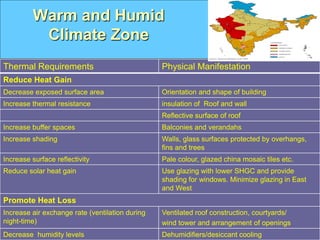 Warm and Humid
Climate Zone
Thermal Requirements Physical Manifestation
Reduce Heat Gain
Decrease exposed surface area Orientation and shape of building
Increase thermal resistance insulation of Roof and wall
Reflective surface of roof
Increase buffer spaces Balconies and verandahs
Increase shading Walls, glass surfaces protected by overhangs,
fins and trees
Increase surface reflectivity Pale colour, glazed china mosaic tiles etc.
Reduce solar heat gain Use glazing with lower SHGC and provide
shading for windows. Minimize glazing in East
and West
Promote Heat Loss
Increase air exchange rate (ventilation during
night-time)
Ventilated roof construction, courtyards/
wind tower and arrangement of openings
Decrease humidity levels Dehumidifiers/desiccant cooling
 