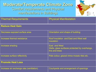 Moderate/Temperate Climate Zone
Comfort requirements and Physical
manifestations in Buildings
Thermal Requirements Physical Manifestation
Reduce Heat Gain
Decrease exposed surface area Orientation and shape of building
Increase thermal resistance Roof insulation and East and West wall
insulation
Increase shading East and West
Walls, glass surfaces protected by overhangs,
fins and trees
Increase surface reflectivity Pale colour, glazed china mosaic tiles etc.
Promote Heat Loss
Increase air exchange rate (ventilation) Courtyards and arrangement of openings
 