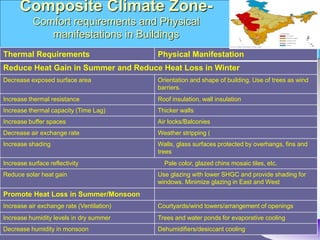Composite Climate Zone-
Comfort requirements and Physical
manifestations in Buildings
Thermal Requirements Physical Manifestation
Reduce Heat Gain in Summer and Reduce Heat Loss in Winter
Decrease exposed surface area Orientation and shape of building. Use of trees as wind
barriers.
Increase thermal resistance Roof insulation, wall insulation
Increase thermal capacity (Time Lag) Thicker walls
Increase buffer spaces Air locks/Balconies
Decrease air exchange rate Weather stripping (
Increase shading Walls, glass surfaces protected by overhangs, fins and
trees
Increase surface reflectivity Pale color, glazed chins mosaic tiles, etc.
Reduce solar heat gain Use glazing with lower SHGC and provide shading for
windows. Minimize glazing in East and West
Promote Heat Loss in Summer/Monsoon
Increase air exchange rate (Ventilation) Courtyards/wind towers/arrangement of openings
Increase humidity levels in dry summer Trees and water ponds for evaporative cooling
Decrease humidity in monsoon Dehumidifiers/desiccant cooling
 