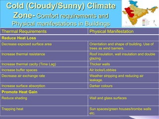 Cold (Cloudy/Sunny) Climate
Zone- Comfort requirements and
Physical manifestations in Buildings
Thermal Requirements Physical Manifestation
Reduce Heat Loss
Decrease exposed surface area Orientation and shape of building. Use of
trees as wind barriers.
Increase thermal resistance Roof insulation, wall insulation and double
glazing
Increase thermal cacity (Time Lag) Thicker walls
Increase buffer spaces Air locks/Lobbies
Decrease air exchange rate Weather stripping and reducing air
leakage.
Increase surface absorption Darker colours
Promote Heat Gain
Reduce shading Wall and glass surfaces
Trapping heat Sun spaces/green houses/trombe walls
etc.
 