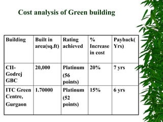 Cost analysis of Green building
Building Built in
area(sq.ft)
Rating
achieved
%
Increase
in cost
Payback(
Yrs)
CII-
Godrej
GBC
20,000 Platinum
(56
points)
20% 7 yrs
ITC Green
Centre,
Gurgaon
1.70000 Platinum
(52
points)
15% 6 yrs
 