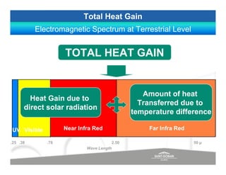 Total Heat Gain
          Electromagnetic Spectrum at Terrestrial Level


                   TOTAL HEAT GAIN


                                                   Amount of heat
        Heat Gain due to
                                                  Transferred due to
      direct solar radiation
                                                temperature difference

UV Visible         Near Infra Red                    Far Infra Red

.25 .38      .78                         2.50                        50 µ
                           Wave Length
 