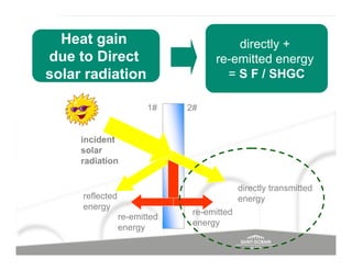 Heat gain                             directly +
due to Direct                       re-emitted energy
solar radiation                       = S F / SHGC

                        1#    2#


     incident
     solar
     radiation


                                            directly transmitted
     reflected                              energy
     energy
                               re-emitted
                 re-emitted
                               energy
                 energy
 