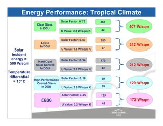Energy Performance: Tropical Climate
                                 Solar Factor: 0.73     365
                 Clear Glass
                   In DGU
                                                              407 W/sqm
                                 U Value: 2.8 W/sqm K   42


                                 Solar Factor: 0.57     285
                     Low e
                    In DGU
                                                              312 W/sqm
                                 U Value: 1.8 W/sqm K   27
    Solar
  incident
  energy =                       Solar Factor: 0.34     170
                  Hard Coat
 500 W/sqm       Solar Control                                212 W/sqm
                    In DGU       U Value: 2.8 W/sqm K   42
Temperature
 differential                    Solar Factor: 0.18     90
                High Performance
   = 15º C        Coated Glass                                129 W/sqm
                     In DGU      U Value: 2.6 W/sqm K   39


                                 Solar Factor: 0.25     125
                    ECBC                                      173 W/sqm
                                 U Value: 3.2 W/sqm K   48
 