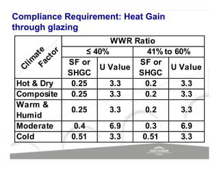 Compliance Requirement: Heat Gain
through glazing
                        WWR Ratio
                  ≤ 40%        41% to 60%
  Fa e
        or
      at
     ct

             SF or           SF or
    im



                     U Value         U Value
 Cl




             SHGC            SHGC
Hot & Dry     0.25      3.3   0.2      3.3
Composite     0.25      3.3   0.2      3.3
Warm &
             0.25     3.3     0.2      3.3
Humid
Moderate      0.4     6.9      0.3     6.9
Cold         0.51     3.3     0.51     3.3
 