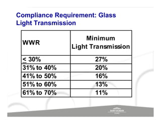 Compliance Requirement: Glass
Light Transmission

                    Minimum
 WWR
                Light Transmission

 < 30%                 27%
 31% to   40%          20%
 41% to   50%          16%
 51% to   60%          13%
 61% to   70%          11%
 