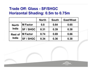 Trade Off: Glass - SF/SHGC
Horizontal Shading: 0.5m to 0.75m
                     North   South   East/West
 North   M Factor     0.8    0.64      0.65
 India   SF / SHGC   0.31    0.39      0.38
Rest of M Factor     0.74    0.69      0.66
 India SF / SHGC     0.34    0.36      0.38
 