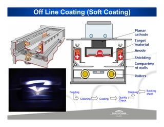 Off Line Coating (Soft Coating)

                                                         Planar
                                                         cathode
                                                         Target
                                                         material
                                                         Anode

                                                         Shielding
                                                         Compartme
                                                         nt walls

                                                         Rollers



           Feeding                                  Stacking       Backing
                                                                   sheet
                     Cleaning   Coating   Quality
                                          Check
 