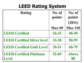 LEED Rating System
Rating No. of
points
Max 69
No. of
points
(2011)
Max 110
LEED Certified 26-32 40-49
LEED Certified Silver level 33-38 50-59
LEED Certified Gold Level 39-51 60-79
LEED Certified Platinum
Level
52-69 Above
80
 