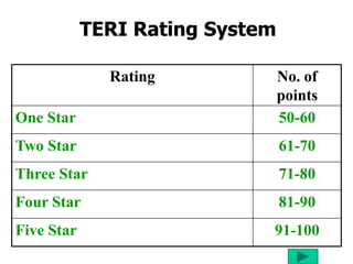 TERI Rating System
Rating No. of
points
One Star 50-60
Two Star 61-70
Three Star 71-80
Four Star 81-90
Five Star 91-100
 