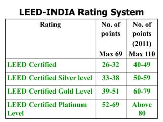 LEED-INDIA Rating System
Rating No. of
points
Max 69
No. of
points
(2011)
Max 110
LEED Certified 26-32 40-49
LEED Certified Silver level 33-38 50-59
LEED Certified Gold Level 39-51 60-79
LEED Certified Platinum
Level
52-69 Above
80
 