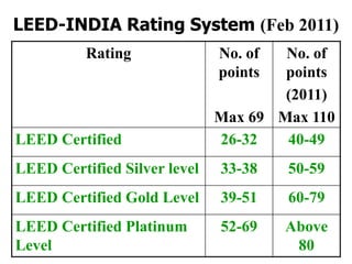 LEED-INDIA Rating System (Feb 2011)
Rating No. of
points
Max 69
No. of
points
(2011)
Max 110
LEED Certified 26-32 40-49
LEED Certified Silver level 33-38 50-59
LEED Certified Gold Level 39-51 60-79
LEED Certified Platinum
Level
52-69 Above
80
 