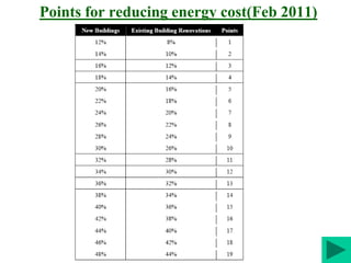 Points for reducing energy cost(Feb 2011)
 