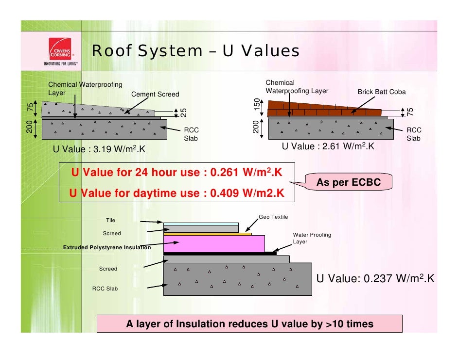 Green Buildings Roof design approach