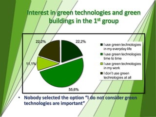 What features would you like in your green
               building?           Second group
              ‘make people awar...