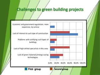• Respondents in the second group lack the awareness of
  energy and resources efficiency of green buildings. Thus
  they ...