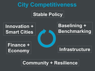 Stable Policy
Baselining +
Benchmarking
Finance +
Economy
Innovation +
Smart Cities
City Competitiveness
Infrastructure
Community + Resilience
 