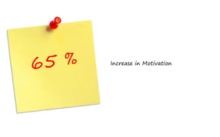 Increase in Motivation
 