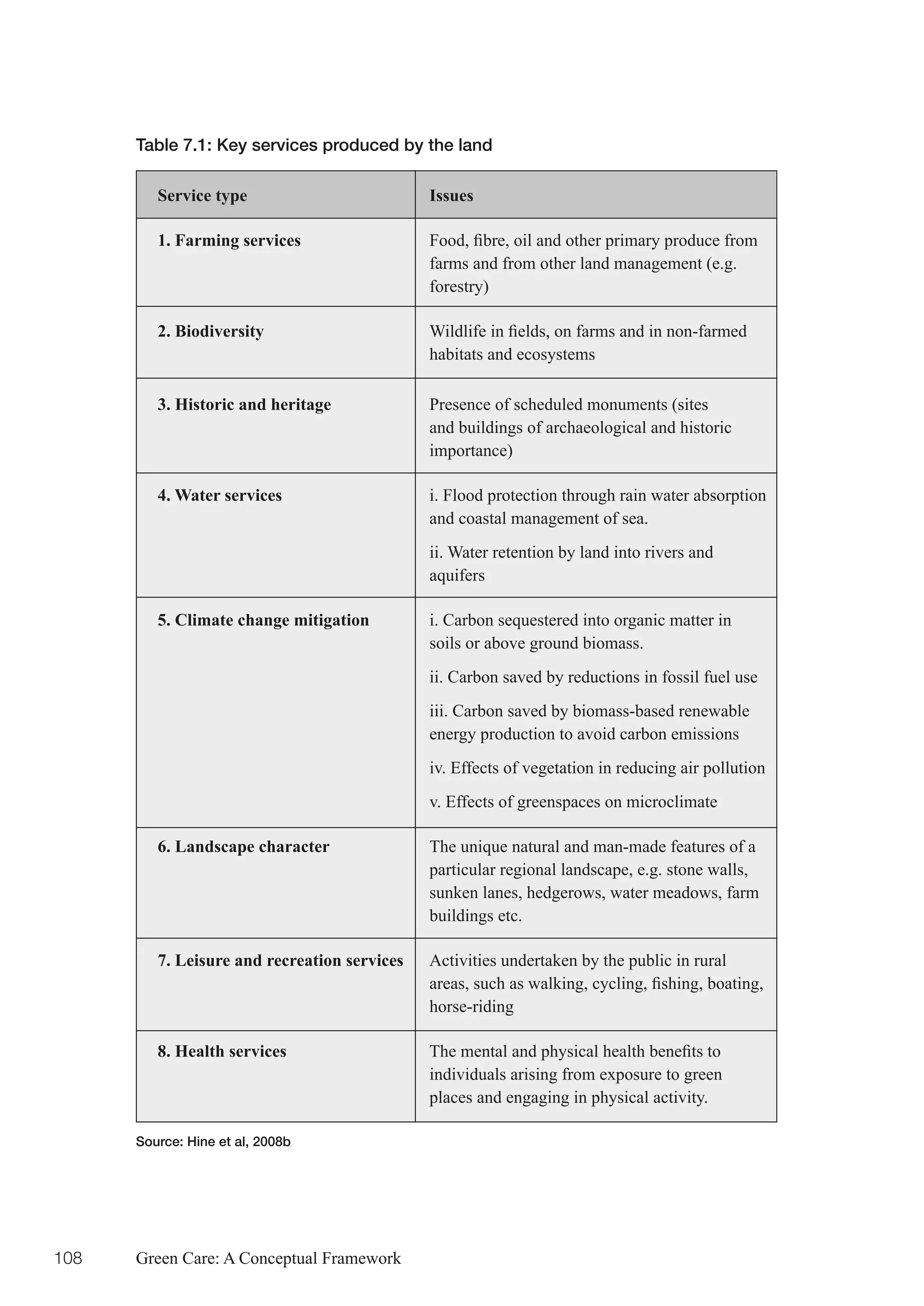 Table 7.1: Key services produced by the land

         Service type                         Issues

         1. Farming services	                 Food,	fibre,	oil	and	other	primary	produce	from	
                                              farms and from other land management (e.g.
                                              forestry)

         2. Biodiversity	                     Wildlife	in	fields,	on	farms	and	in	non-farmed	
                                              habitats and ecosystems

         3. Historic and heritage             Presence of scheduled monuments (sites
                                              and buildings of archaeological and historic
                                              importance)

         4. Water services                    i. Flood protection through rain water absorption
                                              and coastal management of sea.
                                              ii. Water retention by land into rivers and
                                              aquifers

         5. Climate change mitigation         i. Carbon sequestered into organic matter in
                                              soils or above ground biomass.
                                              ii. Carbon saved by reductions in fossil fuel use
                                              iii. Carbon saved by biomass-based renewable
                                              energy production to avoid carbon emissions
                                              iv. Effects of vegetation in reducing air pollution
                                              v. Effects of greenspaces on microclimate

         6. Landscape character               The unique natural and man-made features of a
                                              particular regional landscape, e.g. stone walls,
                                              sunken lanes, hedgerows, water meadows, farm
                                              buildings etc.

         7. Leisure and recreation services   Activities undertaken by the public in rural
                                              areas,	such	as	walking,	cycling,	fishing,	boating,	
                                              horse-riding

         8. Health services	                  The	mental	and	physical	health	benefits	to	
                                              individuals arising from exposure to green
                                              places and engaging in physical activity.

      Source: Hine et al, 2008b




108   Green Care: A Conceptual Framework
 