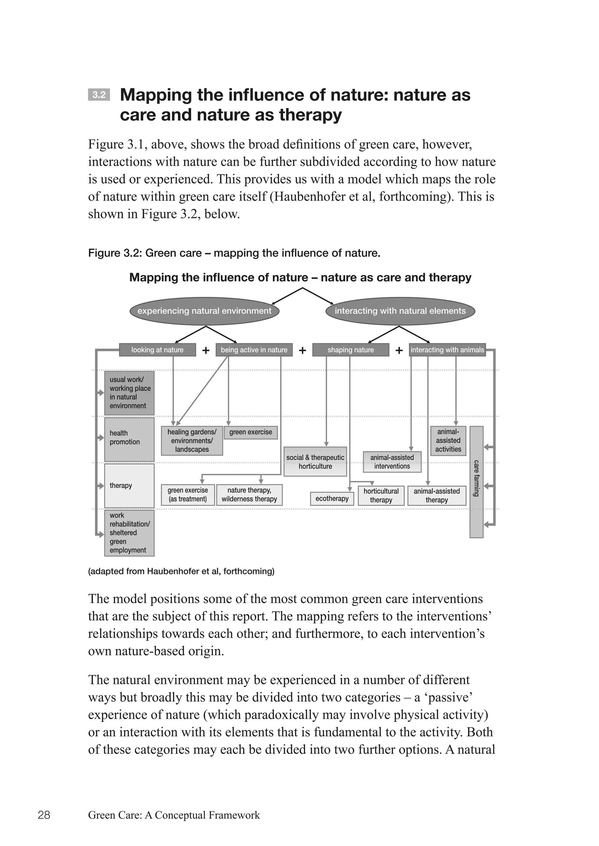 3.2      Mapping the influence of nature: nature as
               care and nature as therapy
     Figure	3.1,	above,	shows	the	broad	definitions	of	green	care,	however,	
     interactions with nature can be further subdivided according to how nature
     is used or experienced. This provides us with a model which maps the role
     of nature within green care itself (Haubenhofer et al, forthcoming). This is
     shown in Figure 3.2, below.

     Figure 3.2: Green care – mapping the influence of nature.

                   Mapping the inﬂuence of nature – nature as care and therapy

                      experiencing natural environment                                 interacting with natural elements



                    looking at nature     +       being active in nature   +         shaping nature       +    interacting with animals


            usual work/
            working place
            in natural
            environment


            health             healing gardens/     green exercise                                                      animal-
            promotion           environments/                                                                          assisted
                                 landscapes                                                                            activities
                                                                       social & therapeutic      animal-assisted
                                                                                                                                    care farming
                                                                           horticulture           interventions

            therapy
                               green exercise       nature therapy,                            horticultural    animal-assisted
                               (as treatment)     wilderness therapy             ecotherapy      therapy            therapy

            work
            rehabilitation/
            sheltered
            green
            employment

     (adapted from Haubenhofer et al, forthcoming)


     The model positions some of the most common green care interventions
     that are the subject of this report. The mapping refers to the interventions’
     relationships	towards	each	other;	and	furthermore,	to	each	intervention’s	
     own nature-based origin.

     The natural environment may be experienced in a number of different
     ways but broadly this may be divided into two categories – a ‘passive’
     experience of nature (which paradoxically may involve physical activity)
     or an interaction with its elements that is fundamental to the activity. Both
     of these categories may each be divided into two further options. A natural



28   Green Care: A Conceptual Framework
 