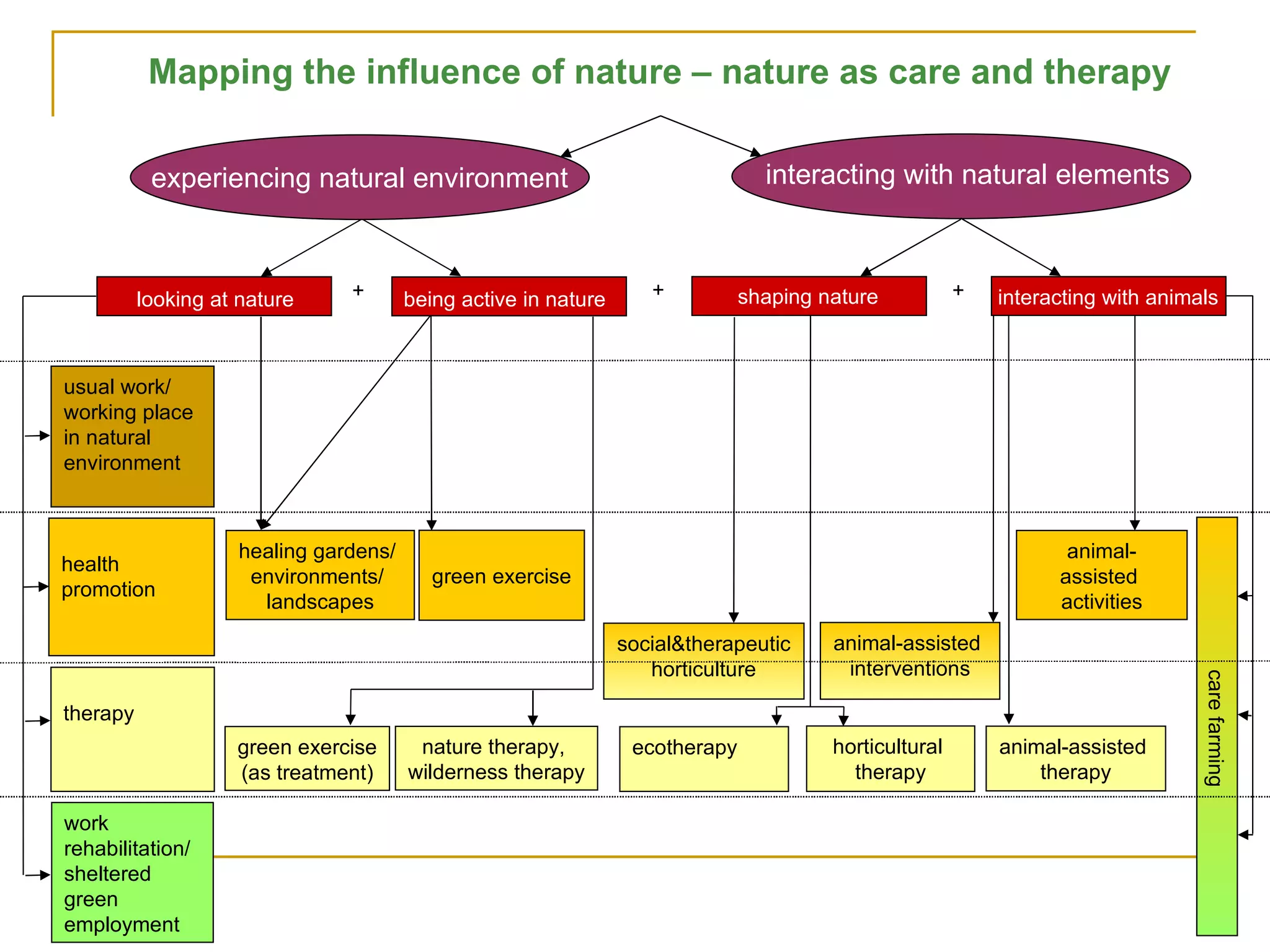 Mapping the influence of nature – nature as care and therapy nature therapy,  wilderness therapy animal- assisted  activities social&therapeutic  horticulture horticultural  therapy healing gardens/  environments/  landscapes green exercise animal-assisted  therapy animal-assisted  interventions health promotion therapy work  rehabilitation/ sheltered green employment + green exercise (as treatment) ecotherapy usual work/ working place in natural environment + + looking at nature being active in nature  shaping nature interacting with animals care farming  experiencing natural environment interacting with natural elements 