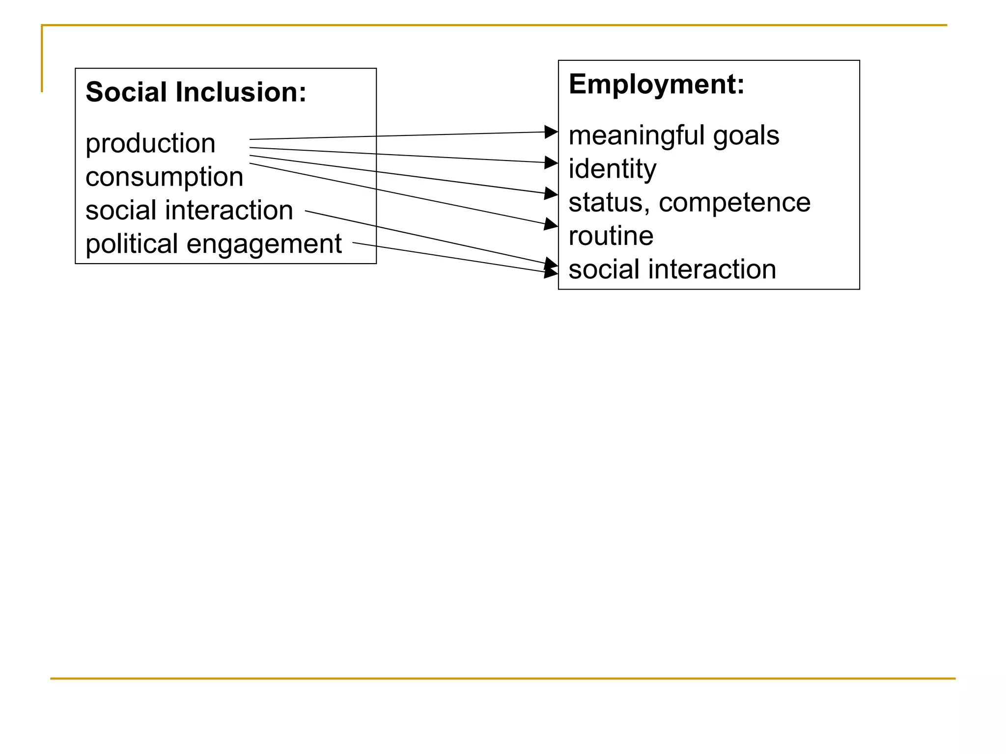 Social Inclusion: production consumption social interaction political engagement Employment: meaningful goals identity status, competence   routine social interaction 