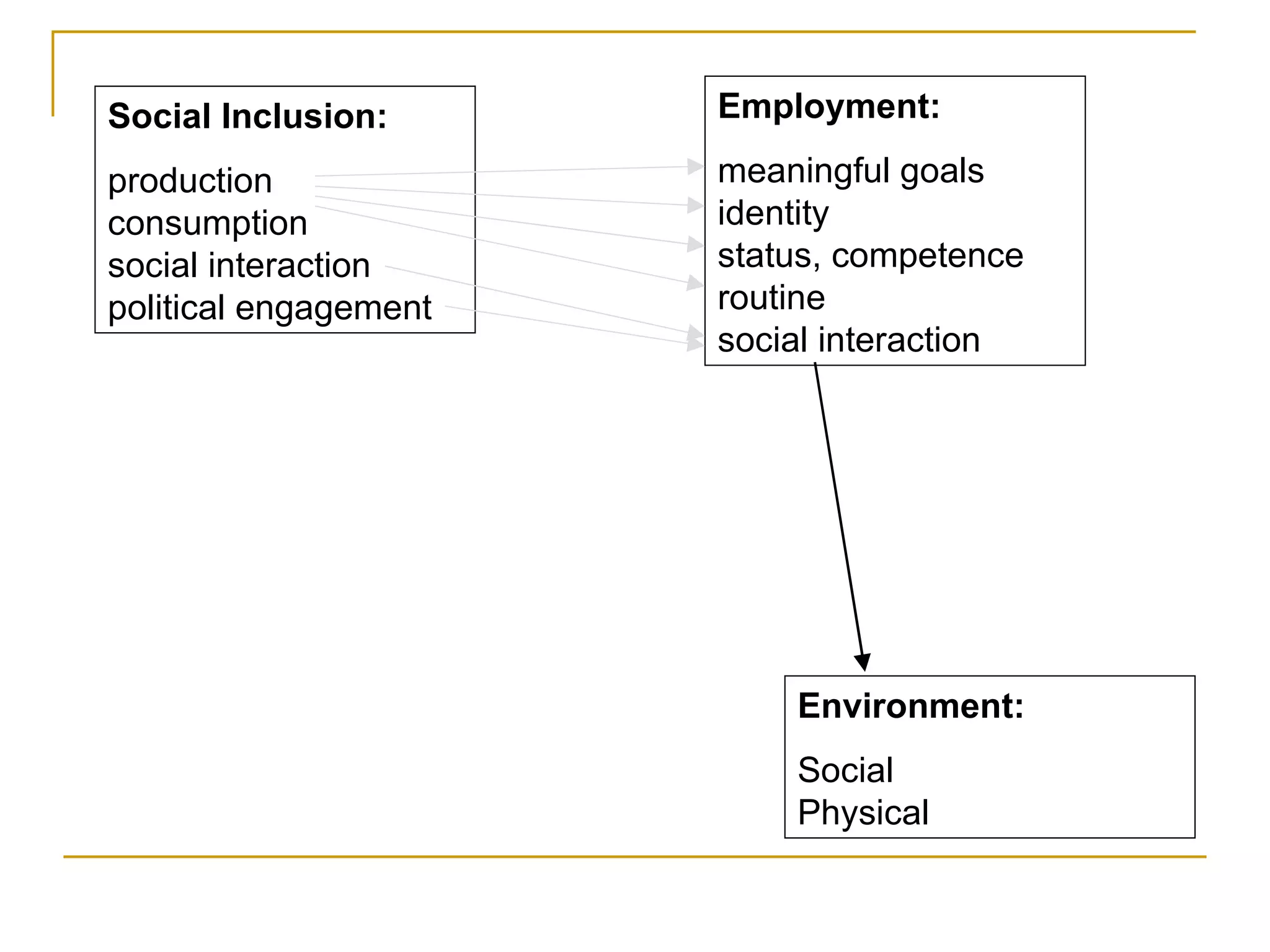 Social Inclusion: production consumption social interaction political engagement Employment: meaningful goals identity status, competence   routine social interaction Environment: Social Physical 