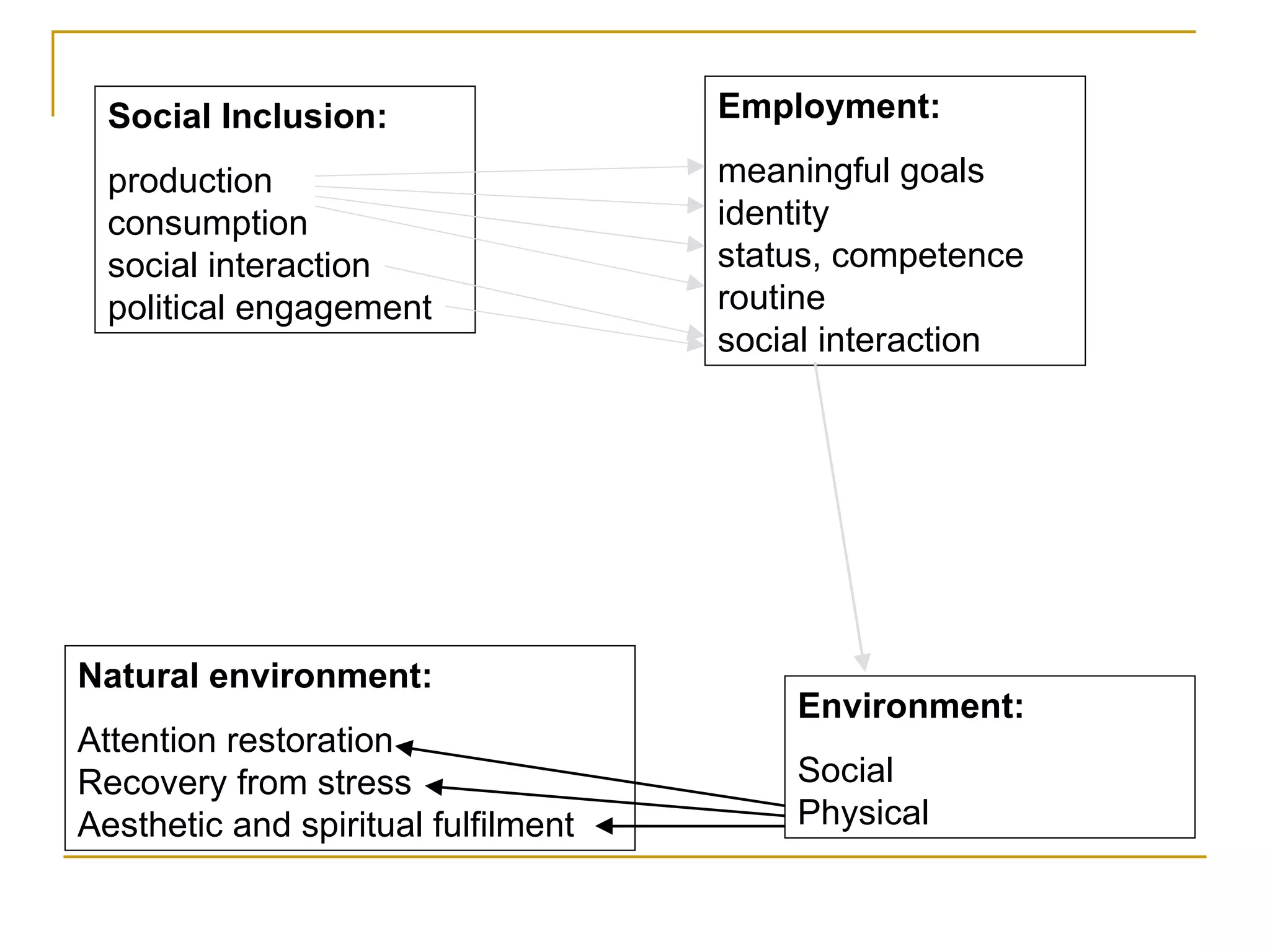 Social Inclusion: production consumption social interaction political engagement Employment: meaningful goals identity status, competence   routine social interaction Environment: Social Physical Natural environment: Attention restoration Recovery from stress Aesthetic and spiritual fulfilment 