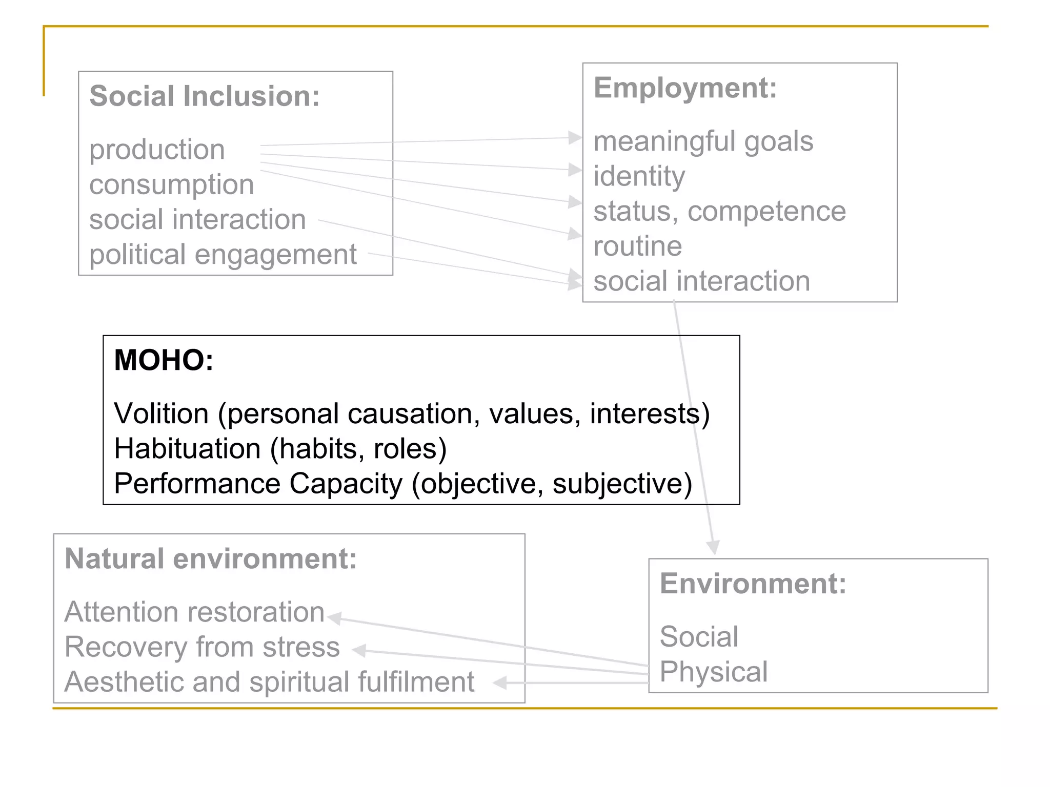 Social Inclusion: production consumption social interaction political engagement Employment: meaningful goals identity status, competence   routine social interaction Environment: Social Physical Natural environment: Attention restoration Recovery from stress Aesthetic and spiritual fulfilment MOHO: Volition (personal causation, values, interests) Habituation (habits, roles) Performance Capacity (objective, subjective) 