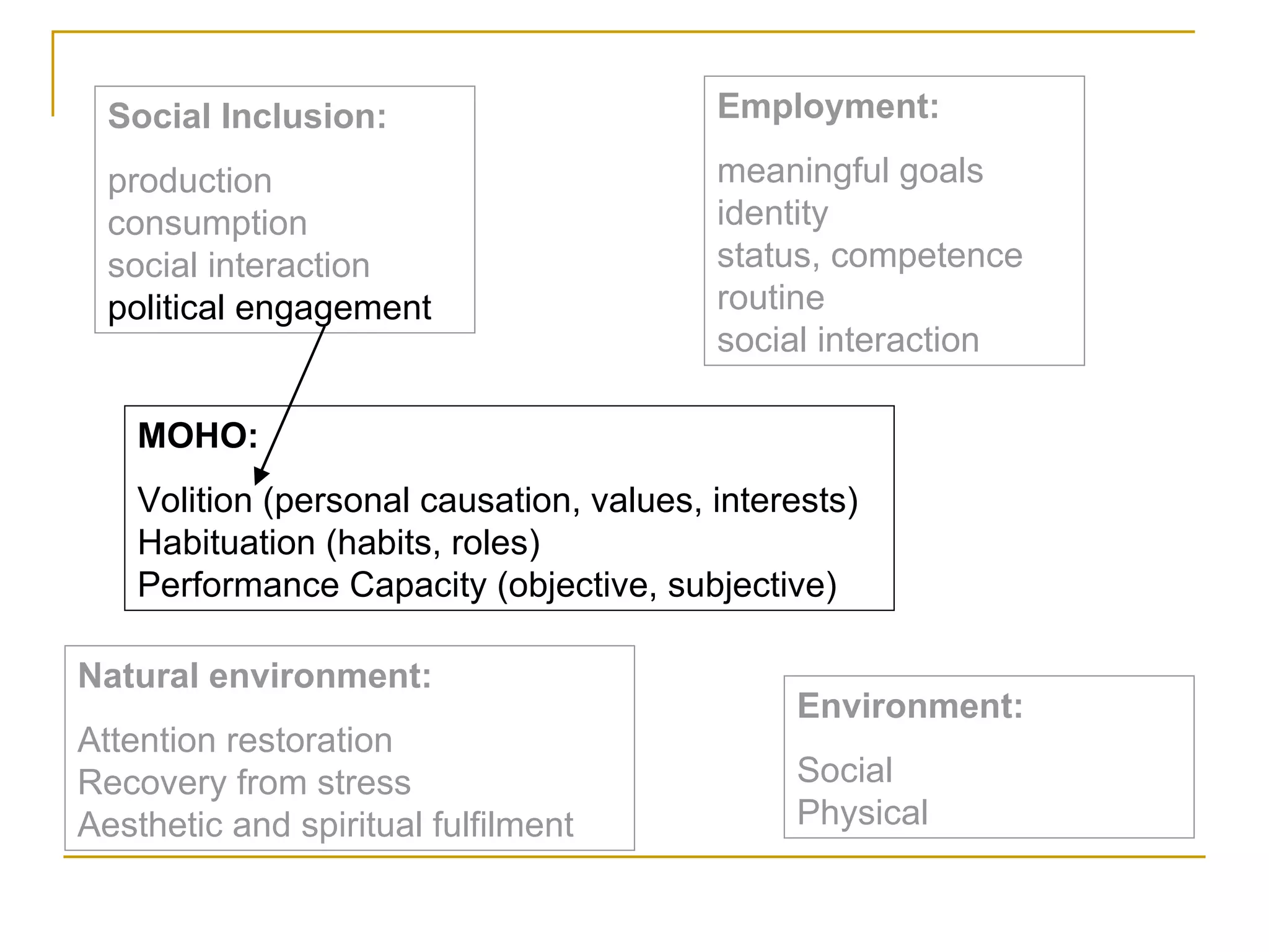 Social Inclusion: production consumption social interaction political engagement Employment: meaningful goals identity status, competence   routine social interaction Environment: Social Physical Natural environment: Attention restoration Recovery from stress Aesthetic and spiritual fulfilment MOHO: Volition (personal causation, values, interests) Habituation (habits, roles) Performance Capacity (objective, subjective) 