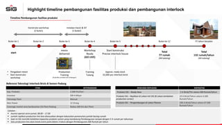 start
Bulan ke-1 Bulan ke-2 Bulan ke-3 Bulan ke-4
mesin
delivered
Workshop
Ready
(GO LIVE)
Konstruksi workshop
(2 bulan)
Instalasi mesin & SIT
(1 bulan)
Production
Training
(di fasilitas produksi lain terbangun)
Training
Tukang
Approx. ready stock
55,000 psc interlock brick
Start konstruksi
Precise interlock house
Bulan ke-5 Bulan ke-12 FY tahun berjalan
Total
77 rumah
(44 tukang)
Total
132 rumah/tahun
(44 tukang)
• Pengadaan mesin
• Start konstruksi
workshop
Highlight timeline pembangunan fasilitas produksi dan pembangunan interlock
Catatan :
▪ Asumsi operasi senin-jumat, 08.00 – 17.00
▪ Jumlah replikasi production line bisa disesuaikan dengan kebutuhan pemenuhan jumlah baclog rumah
▪ Saat ini SIG memiliki kelebihan kapasitas produksi semen yang mendukung Pembangunan sampai dengan 5 Jt rumah per tahunnya.
▪ Satu production line akan break event point dalam 3 tahun dengan Pembangunan 500 Rumah per tahun
Referensi Teknologi Interlock Brick di Semen Padang
Timeline Pembangunan fasilitas produksi
ITEM KETERANGAN
Kap. Produksi 2.500 Pcs/hari
Investasi IDR 4 Milyar
Teknologi Plant Manual
Man Power 12 Orang
Coverage market area berdasarkan OA Plant Padang Radius 200 Km dari Plant
RENCANA REPLIKASI KAPASITAS
Produksi SIG – Ready Now 2 Jt Brick/Thn setara 500 Rumah/tahun
Produksi SIG – Replikasi di Lokasi Inti SIG (8 Lokasi tambahan
production center)
19 Jt Brick/Tahun setara 4.500
Rumah/Tahun
Produksi SIG – Pengembangan di Lokasi Plasma 190 Jt Brick/Tahun setara 47.500
Rumah/Tahun
 