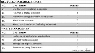 24
RECYCLE,RECHARGE &REUSE
NO. CRITERION POINTS
15. Use low-energy material in interiors 4
16. Renewable energy utilization 5
17. Renewable-energy-based hot water system 3
18. Waste water treatment 2
19. Water recycle and reuse (including rainwater) 5
WASTE MANAGEMENT
NO. CRITERION POINTS
20. Reduction in waste during construction 1
21. Efficient waste segregation 1
22. Storage and disposal of wastes 1
23. Resource recovery from waste 2
SOURCE: GRIHAWEBSITE
 