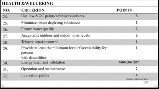 25
HEALTH &WELLBEING
NO. CRITERION POINTS
24. Use low-VOC paints/adhesives/sealants 3
25. Minimize ozone depleting substances 1
26. Ensure water quality 2
27. Acceptable outdoor and indoor noise levels 2
28. Tobacco smoke control 1
29. Provide at least the minimum level of accessibility for
persons
with disabilities
1
30. Energy audit and validation MANDATORY
31. Operation and maintenance 2
32. Innovation points 4
SOURCE: GRIHAWEBSITE
 